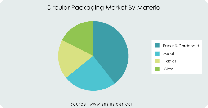 Circular-Packaging-Market-By-Material