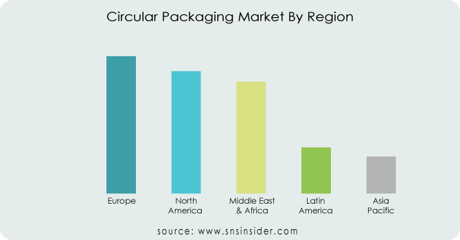 Circular-Packaging-Market-By-Region