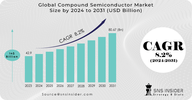 Compound-Semiconductor-Market Revenue Analysis