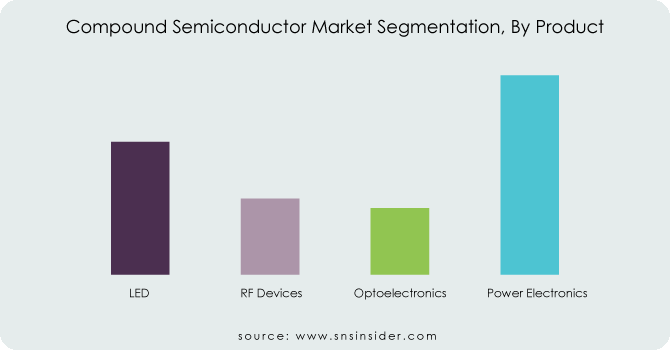 Compound-Semiconductor-Market-Segmentation-By-Product