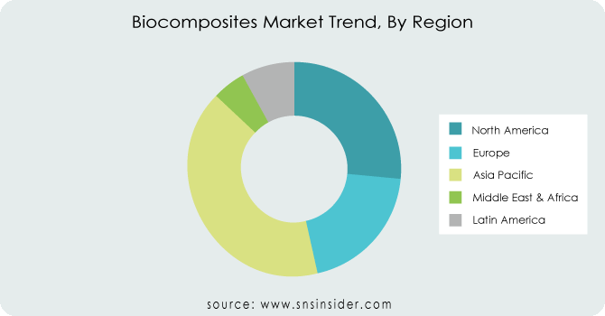 Biocomposites-Market-Trend-By-Region