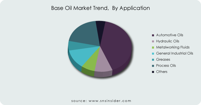 Base-Oil-Market-Trend--By-Application