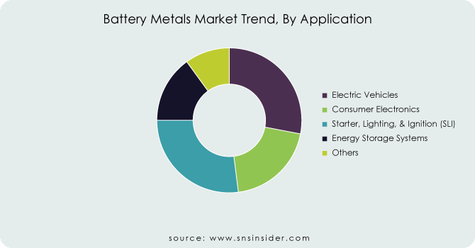 Battery-Metals-Market-Trend-By-Application