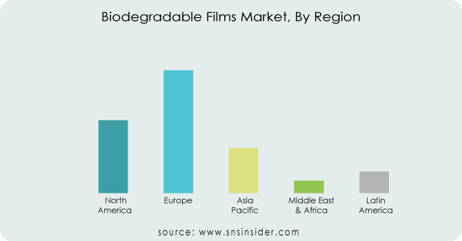 Biodegradable-Films-Market-By-Region
