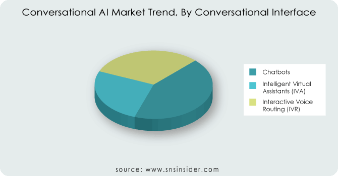 Conversational-AI-Market-Trend-By-Conversational-Interface