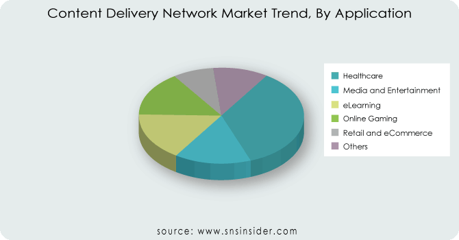 Content-Delivery-Network-Market-Trend-By-Application