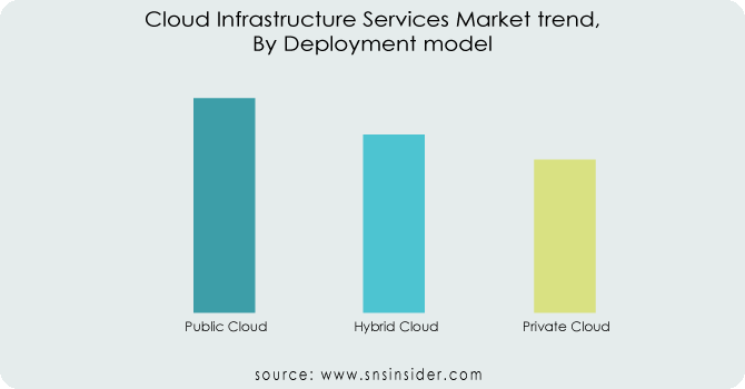 Cloud-Infrastructure-Services-Market-trend-By-Deployment-model