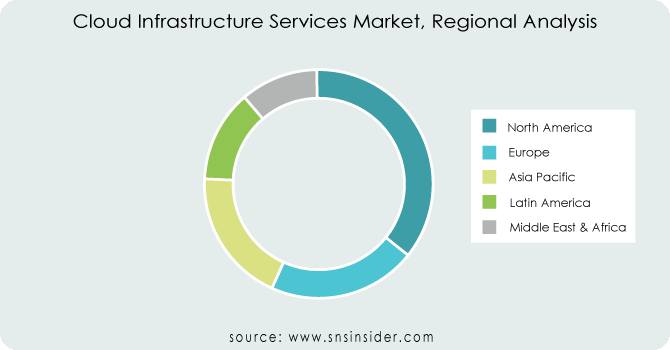 Cloud-Infrastructure-Services-Market-Regional-Analysis
