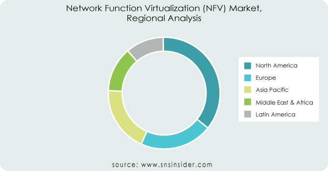 Network-Function-Virtualization-NFV-Market-Regional-Analysis