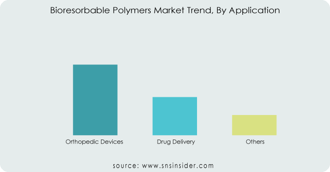 Bioresorbable-Polymers-Market-Trend-By-Application