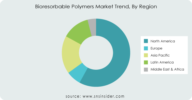 Bioresorbable-Polymers-Market-Trend-By-Region