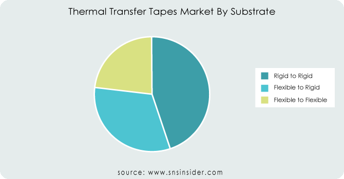 Thermal-Transfer-Tapes-Market-By-Substrate