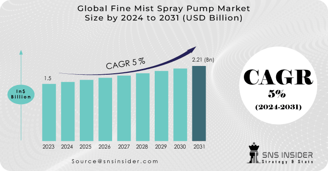 Fine Mist Spray Pump Market Revenue Analysis
