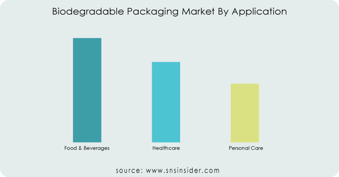 Biodegradable-Packaging-Market-By-Application