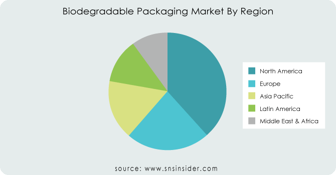 Biodegradable-Packaging-Market-By-Region