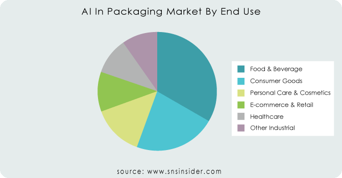 AI-In-Packaging-Market-By-End-Use