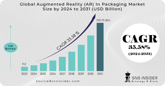 Augmented Reality (AR) In Packaging Market Reveneue Analysis