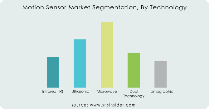 Motion-Sensor-Market-Segmentation-By-Technology