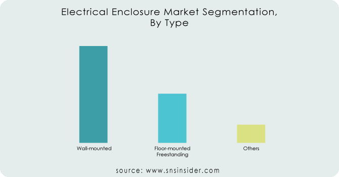 Electrical-Enclosure-Market-Segmentation-By-Type