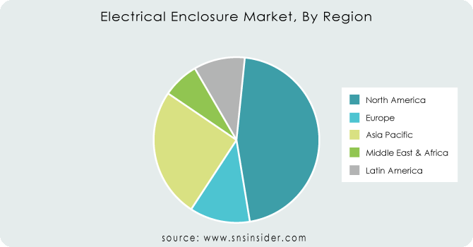 Electrical-Enclosure-Market-By-Region
