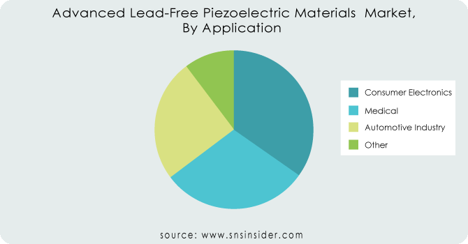 Advanced-Lead-Free-Piezoelectric-Materials--Market-By-Application