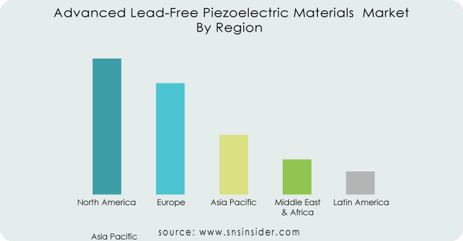 Advanced-Lead-Free-Piezoelectric-Materials--Market--By-Region