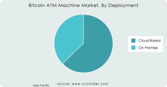 Bitcoin-ATM-Machine-Market-By-Deployment