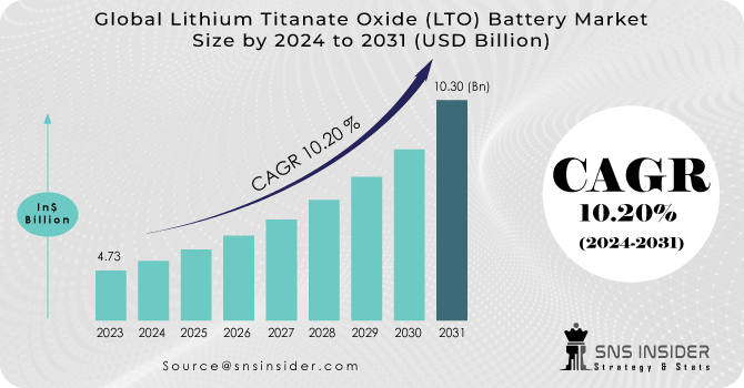 Lithium Titanate Oxide (LTO) Battery Market Revenue Analysis