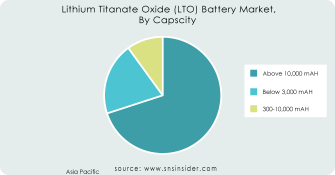 Lithium-Titanate-Oxide-LTO-Battery-Market-By-Capscity