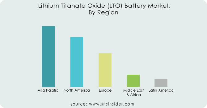 Lithium-Titanate-Oxide-LTO-Battery-Market--By-Region