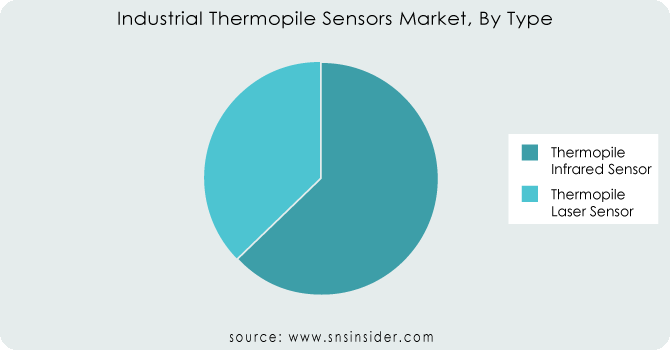 Industrial-Thermopile-Sensors-Market-By-Type