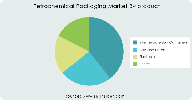 Petrochemical-Packaging-Market-By-product
