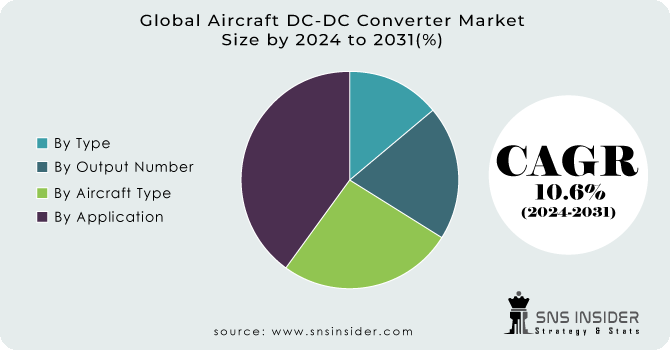 Aircraft DC-DC Converter Market Segment Analysis