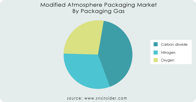 Modified-Atmosphere-Packaging-Market-By-Packaging-Gas