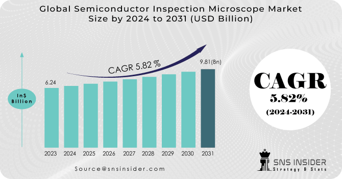 Semiconductor Inspection Microscope Market Revenue Analysis