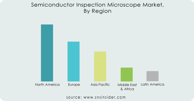 Semiconductor-Inspection-Microscope-Market--By-Region