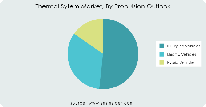 Thermal-Sytem-Market-By-Propulsion-Outlook.