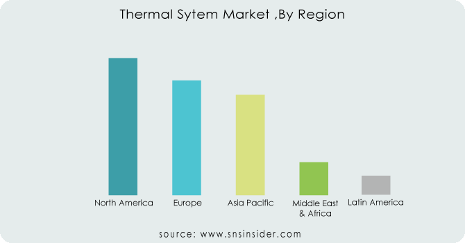 Thermal-Sytem-Market-By-Region
