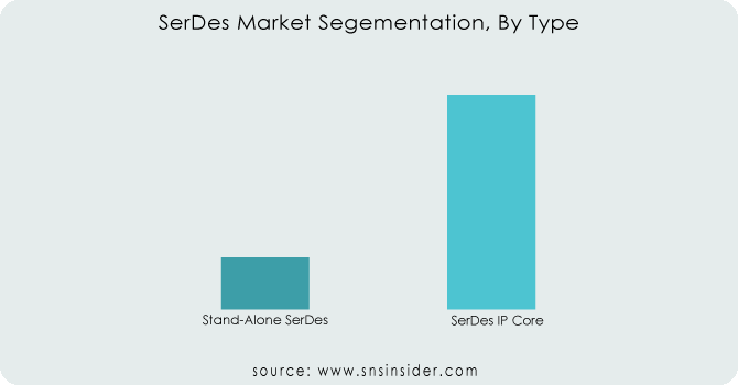 SerDes-Market-Segementation-By-Type