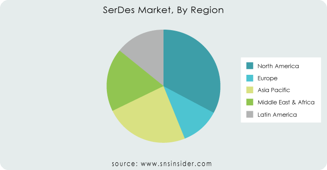 SerDes-Market-By-Region