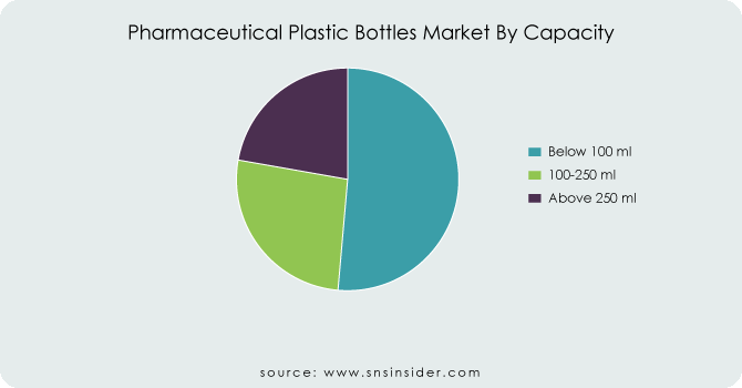 Pharmaceutical-Plastic-Bottles-Market-By-Capacity