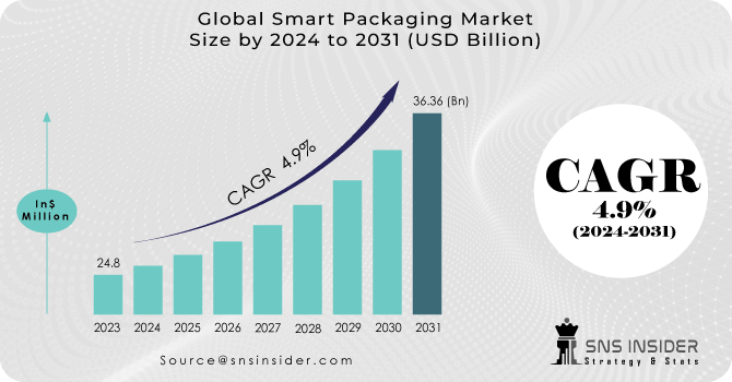 Smart Packaging Market Revenue Analysis