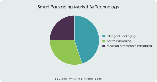 Smart-Packaging-Market-By-Technology