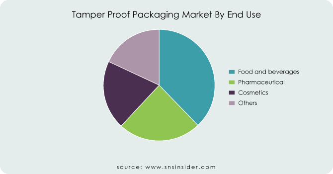 Tamper-Proof-Packaging-Market-By-End-Use