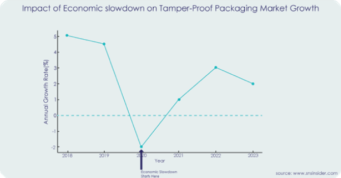 Tamper-Proof-Packaging-Market Economic Slowdown