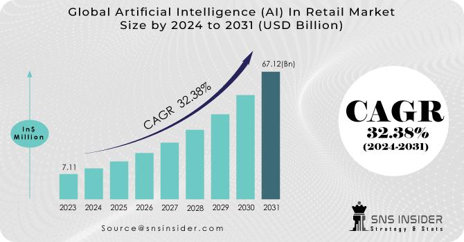 Artificial Intelligence (AI) In Retail Market Revenue Analysis