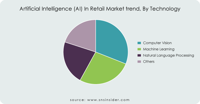 Artificial-Intelligence-AI-In-Retail-Market-trend-By-Technology