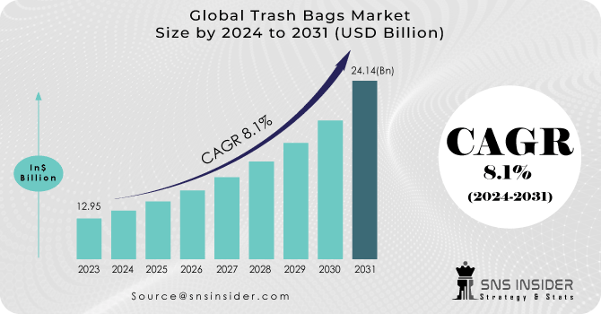Trash Bags Market Revenue Analysis