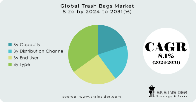 Trash Bags Market Segmentation Analysis