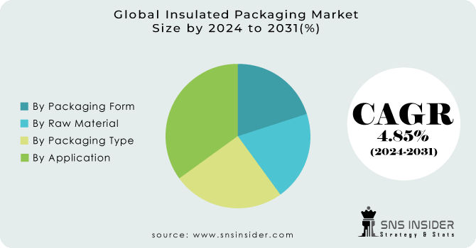 Insulated Packaging Market Segmentation Analysis